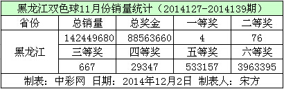 黑龙江双色球11月份销量数据