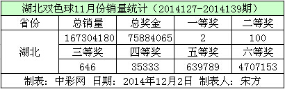 湖北双色球11月份销量数据