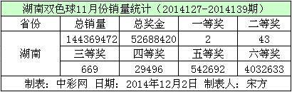 湖南双色球11月份销量数据