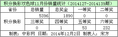 积分换彩双色球11月份销量数据