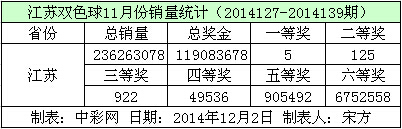 江苏双色球11月份销量数据