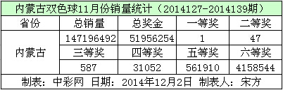 内蒙古双色球11月份销量数据