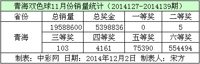 青海双色球11月份销量数据