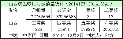 山西双色球11月份销量数据