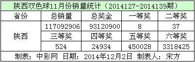 陕西双色球11月份销量数据