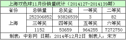 上海双色球11月份销量数据