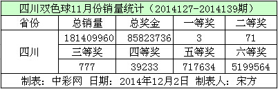 四川双色球11月份销量数据