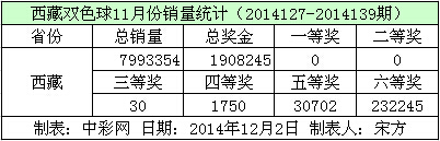 西藏双色球11月份销量数据