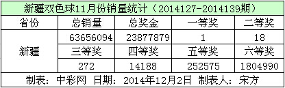 西藏双色球11月份销量数据