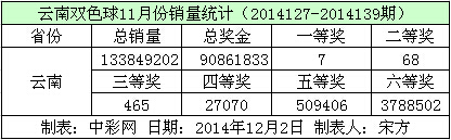 云南双色球11月份销量数据