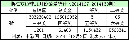 浙江双色球11月份销量数据