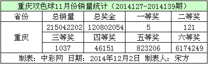 重庆双色球11月份销量数据