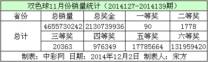 总计双色球11月份销量数据