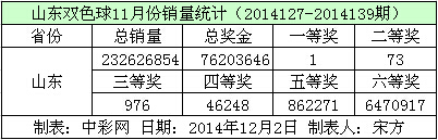 山东双色球11月份销量数据