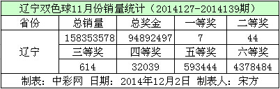 辽宁双色球11月份销量数据