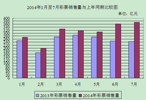 2014年1月至7月彩票销量与上年同期比较图