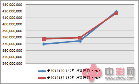 双色球近两周销量对比图