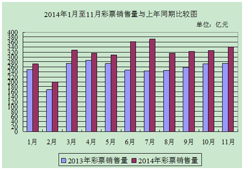 2014年1至11月彩票销售量与上年同期比较图