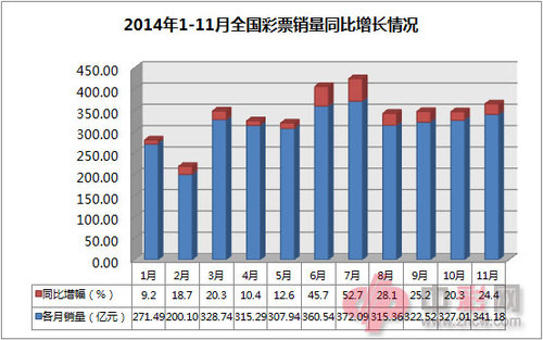 2014年1-11月全国彩票销量同比增长情况