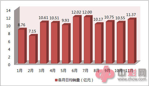 2014年1-11月全国彩票各月日均销量