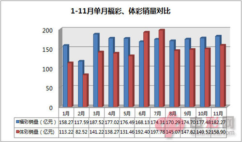 2014年1-11月单月福彩、体彩销量对比