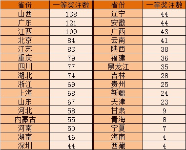 2014年各省中奖情况