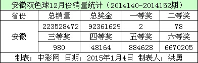 安徽双色球12月份销量数据