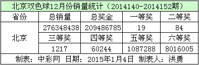 北京双色球12月份销量数据