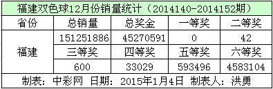 福建双色球12月份销量数据