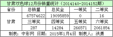 甘肃双色球12月份销量数据