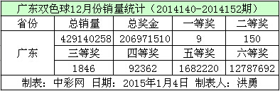 广东双色球12月份销量数据