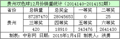 贵州双色球12月份销量数据