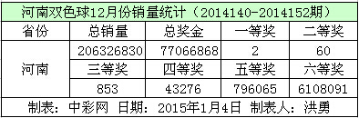 河南双色球12月份销量数据