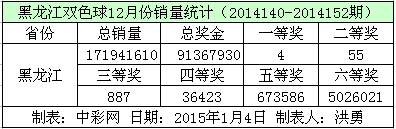 黑龙江双色球12月份销量数据