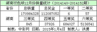 湖南双色球12月份销量数据