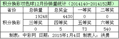 积分换彩双色球12月份销量数据