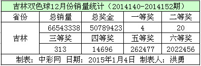 吉林双色球12月份销量数据