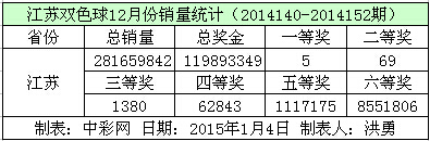 江苏双色球12月份销量数据