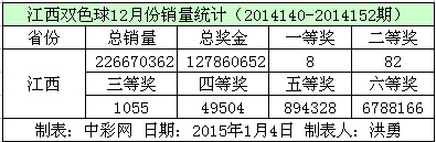 江西双色球12月份销量数据