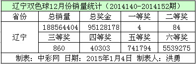 辽宁双色球12月份销量数据