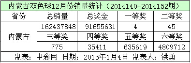 内蒙古双色球12月份销量数据