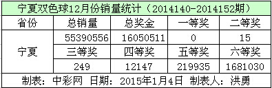 宁夏双色球12月份销量数据