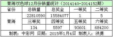 青海双色球12月份销量数据