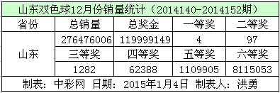 山东双色球12月份销量数据