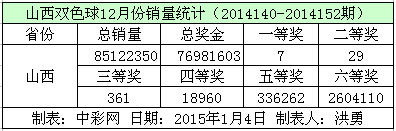 山西双色球12月份销量数据