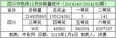 四川双色球12月份销量数据