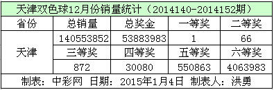 天津双色球12月份销量数据