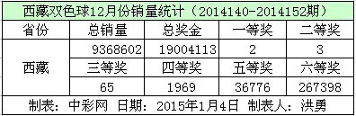 西藏双色球12月份销量数据