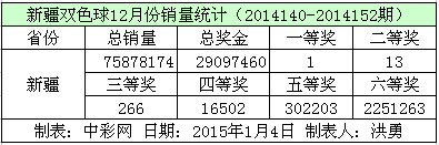 新疆双色球12月份销量数据