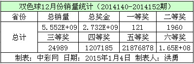 双色球12月份销量数据